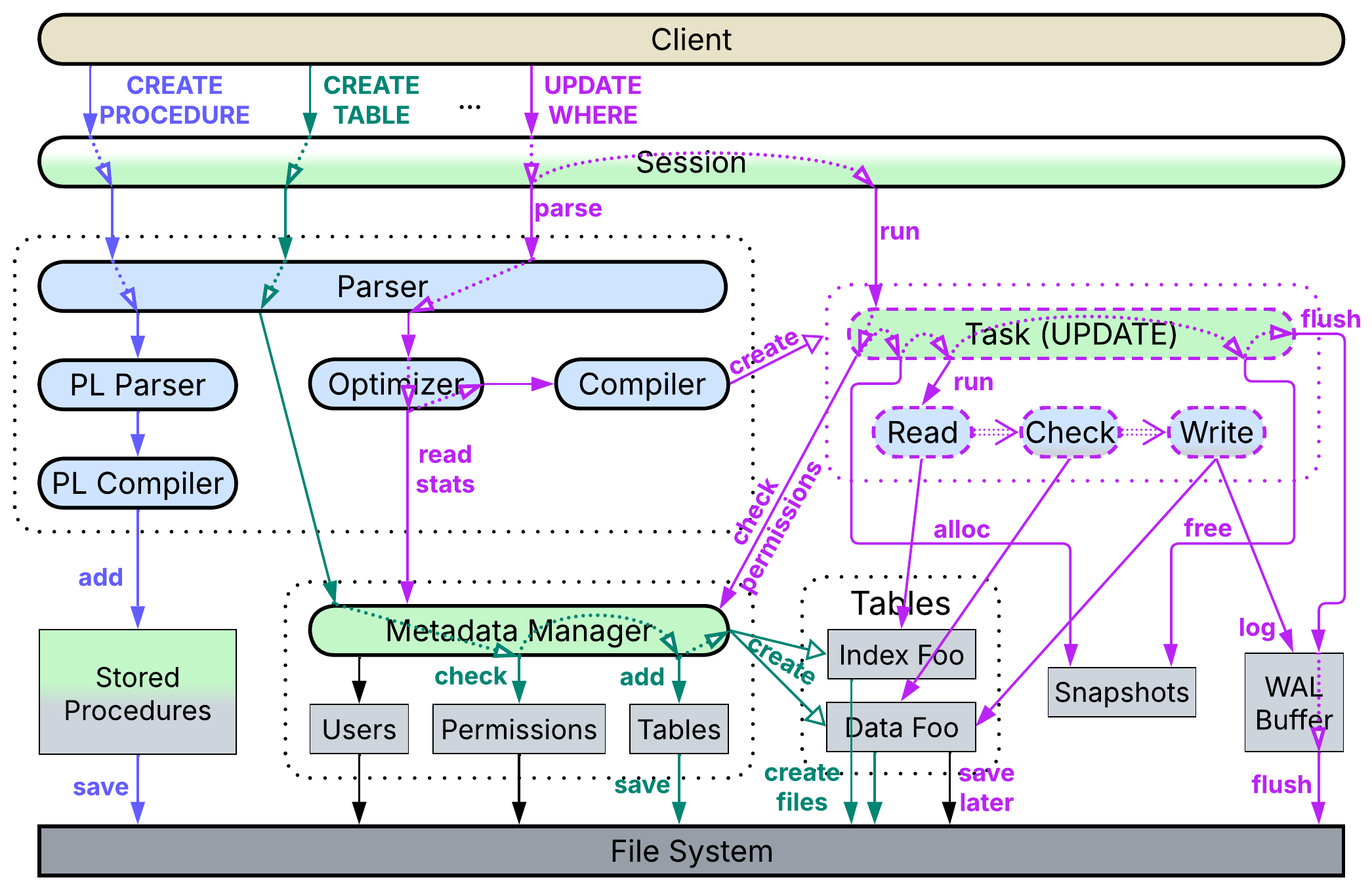 Database