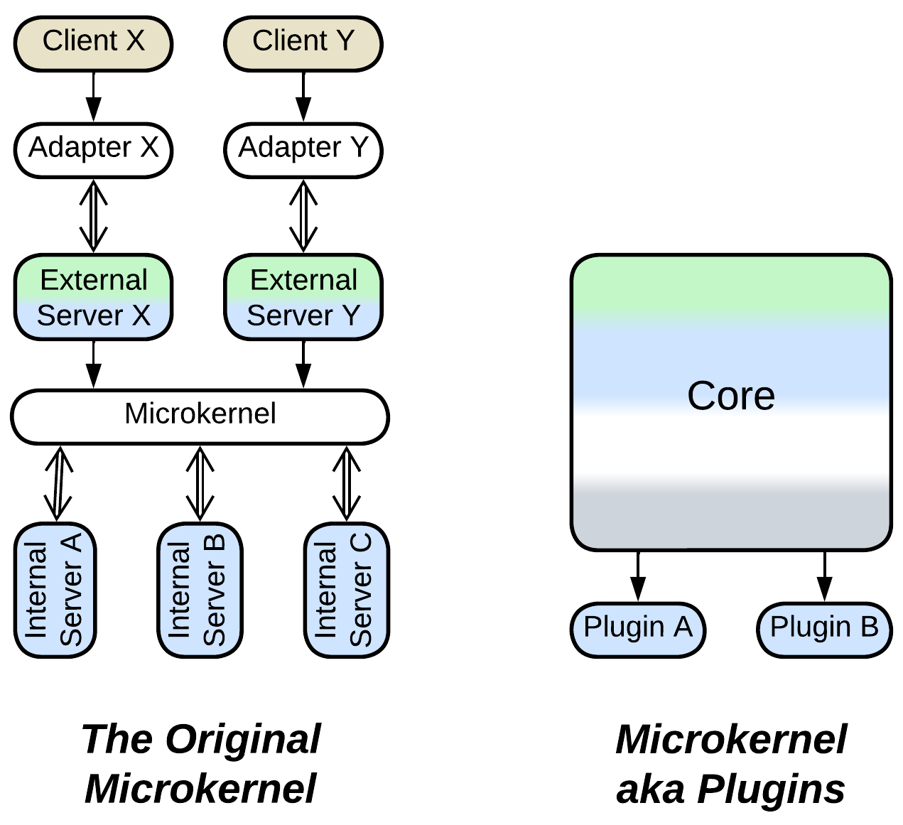 Ambiguous-Microkernel