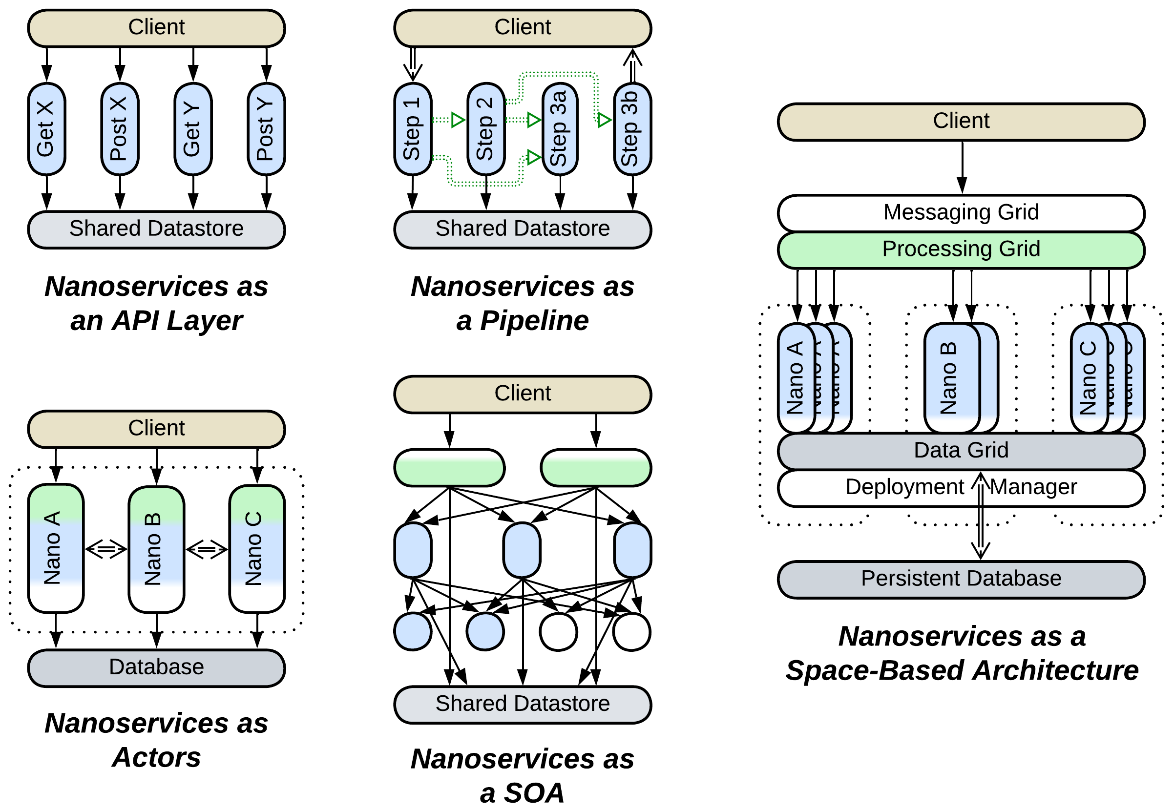 Ambiguous-Nanoservices