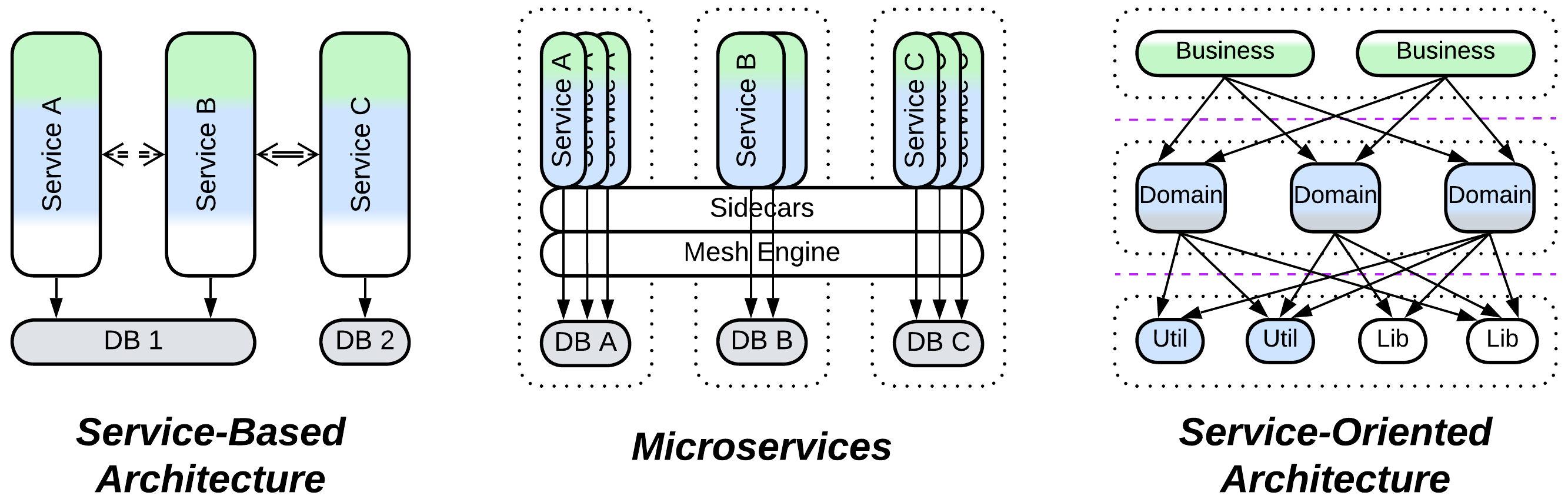 Ambiguous-ServiceBasedArchitecture