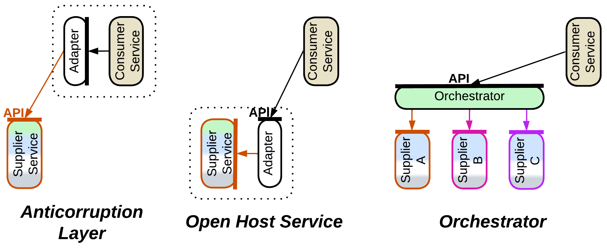 Indirection-Command