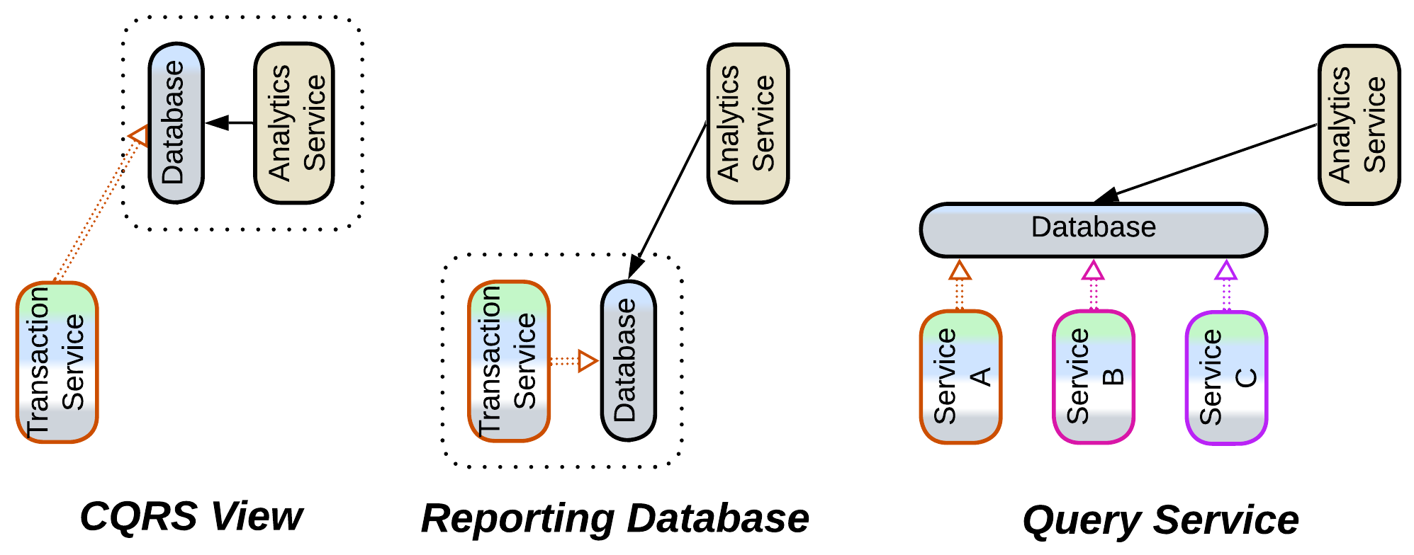 Indirection-Query