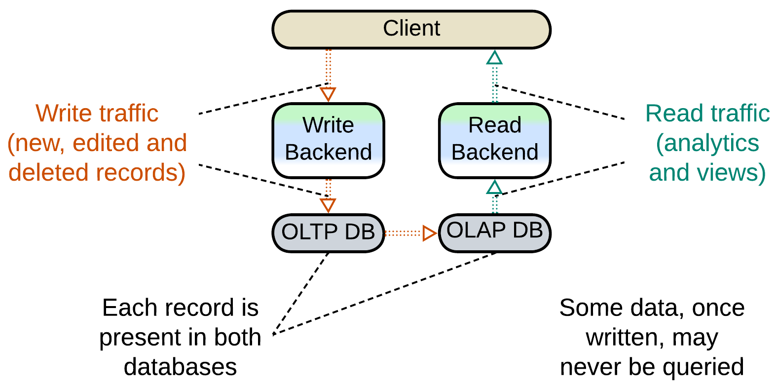 Pipelineliness-CQRS