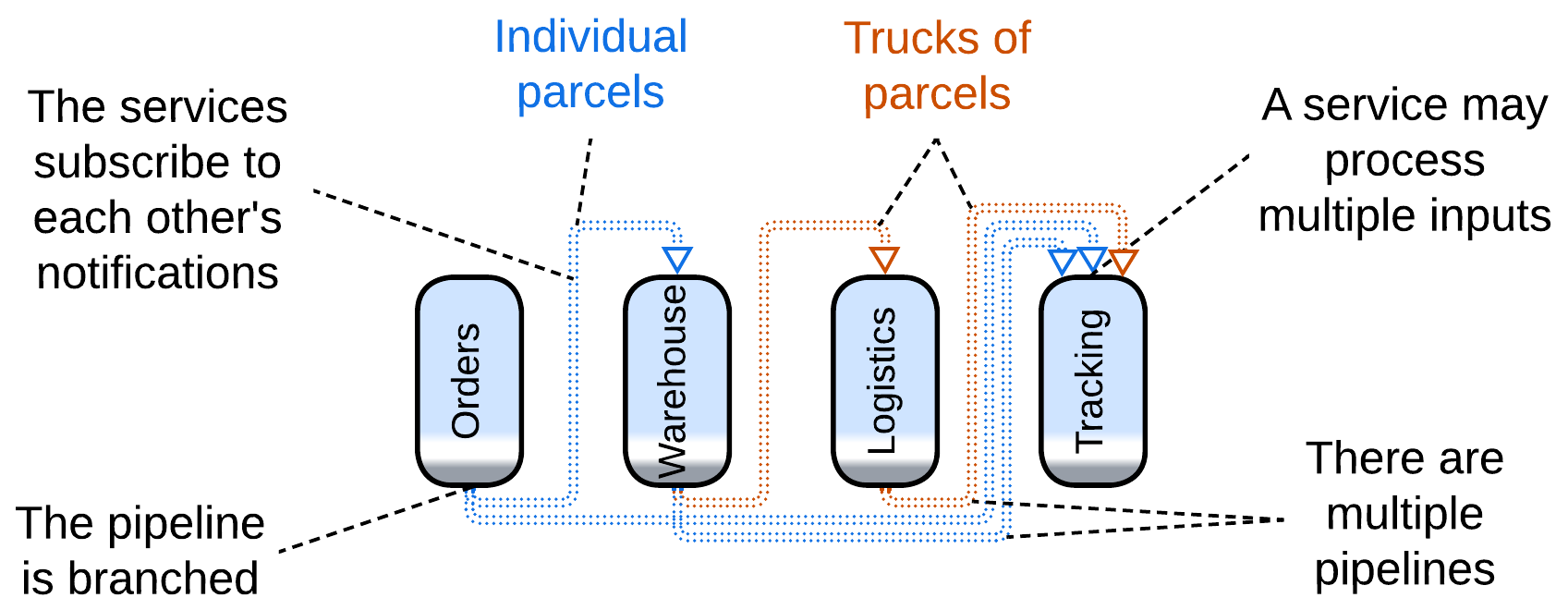 Pipelineliness-EventDrivenArchitecture