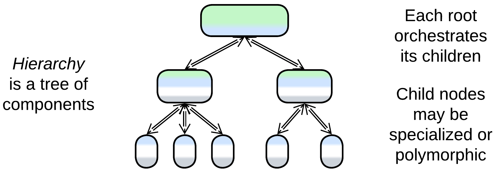 Hierarchy