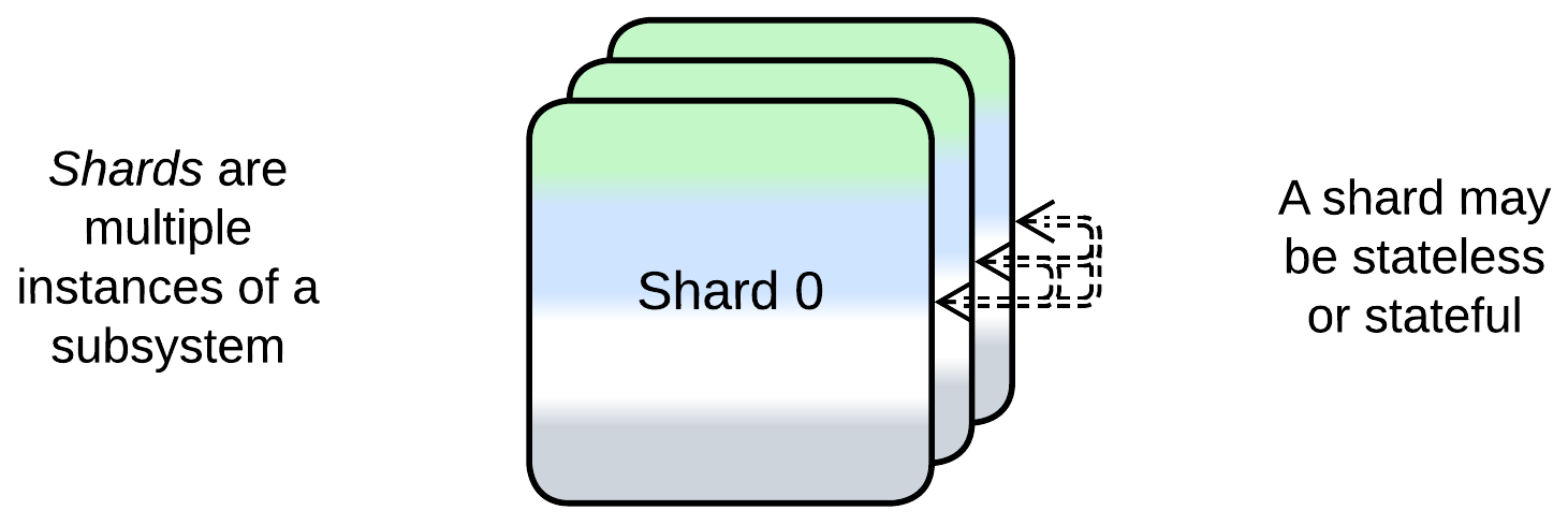 Shards