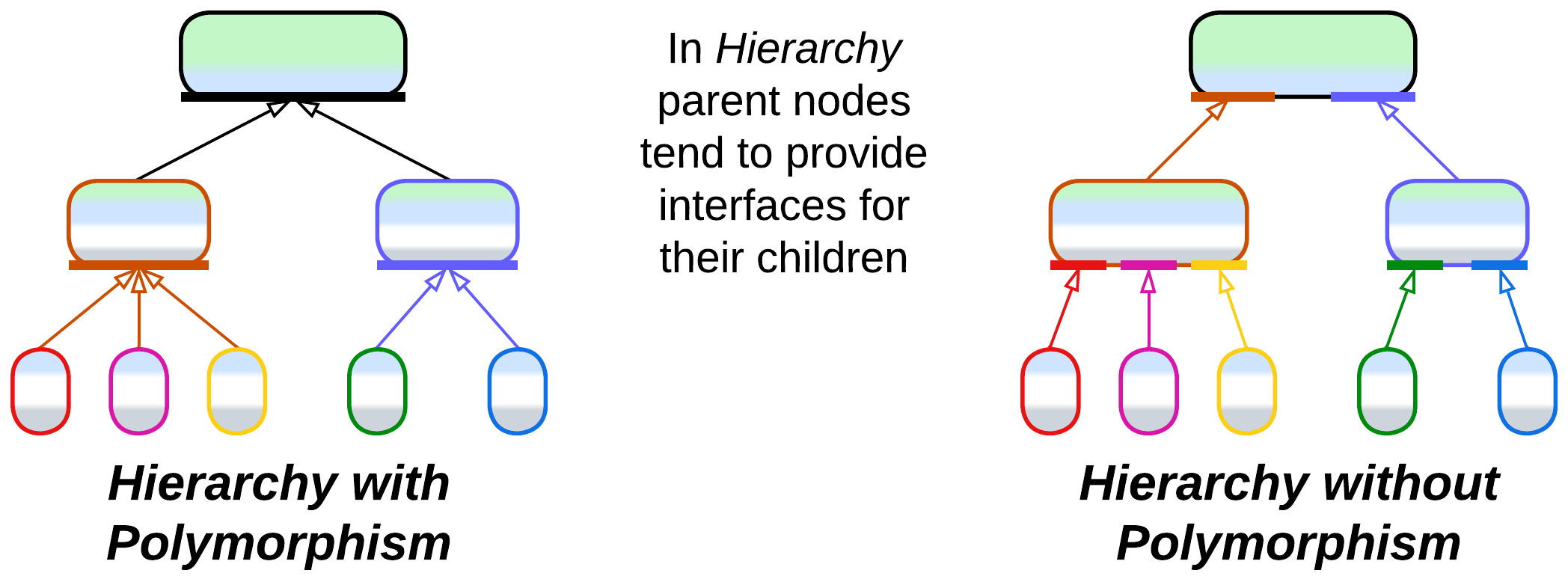 Hierarchy