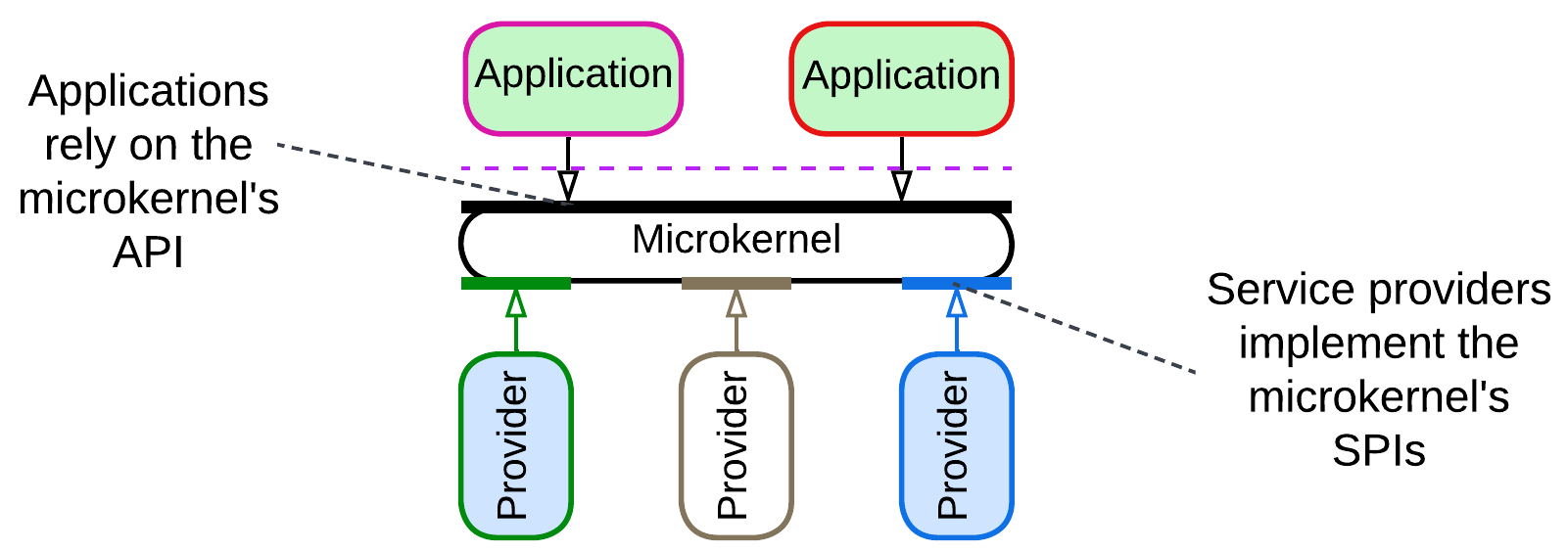 Microkernel