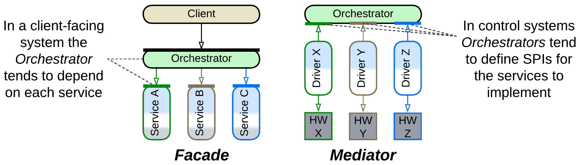 Orchestrator
