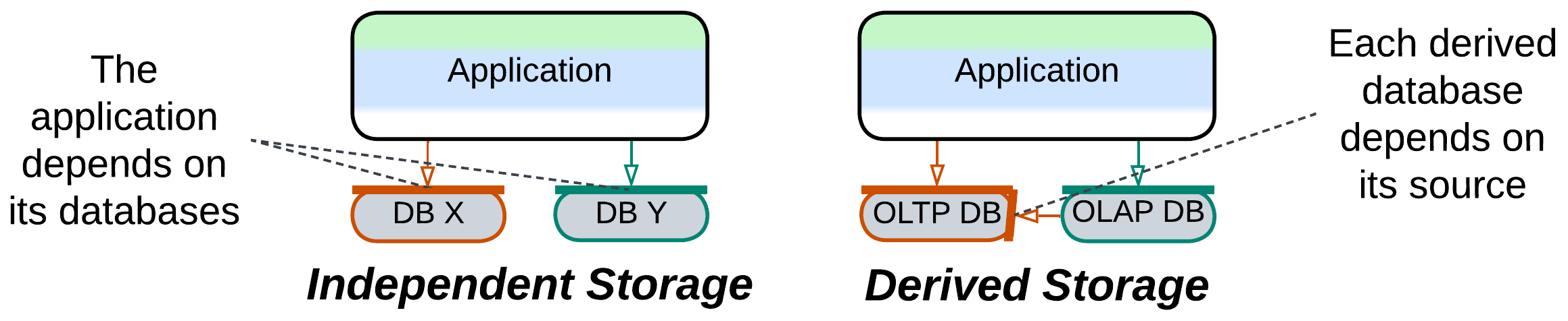 PolyglotPersistence