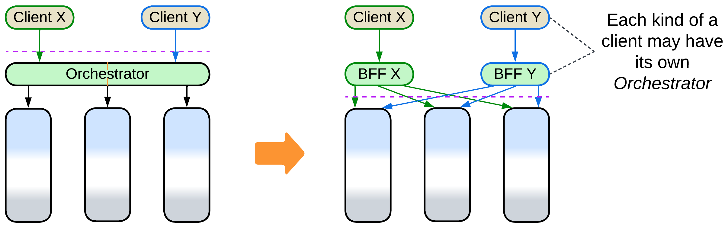 Orchestrator to Backends for Frontends