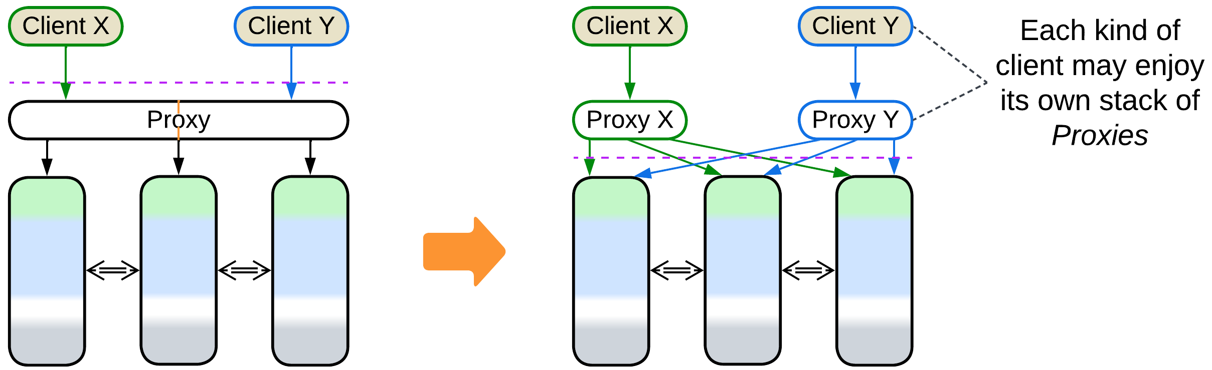 Proxy to Backends for Frontends