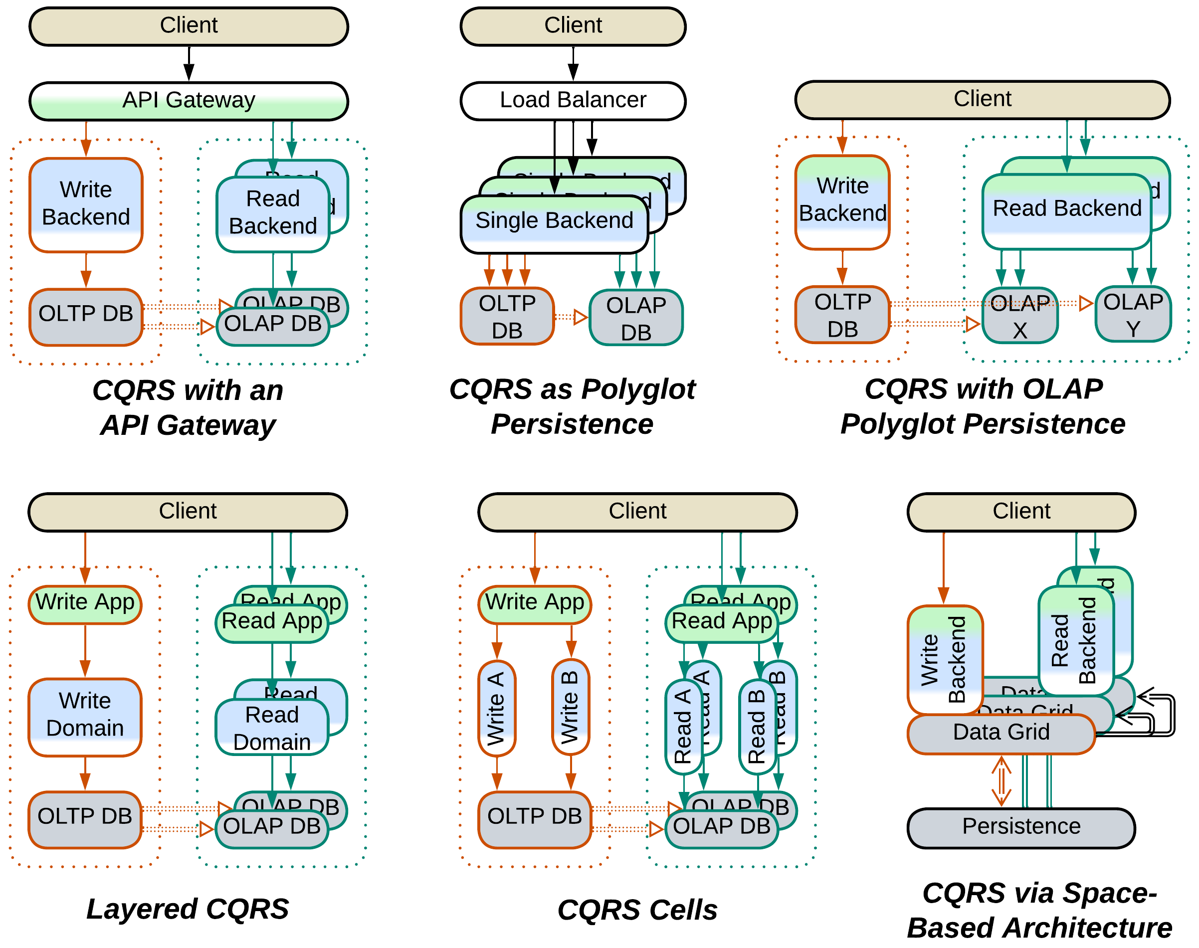CQRS