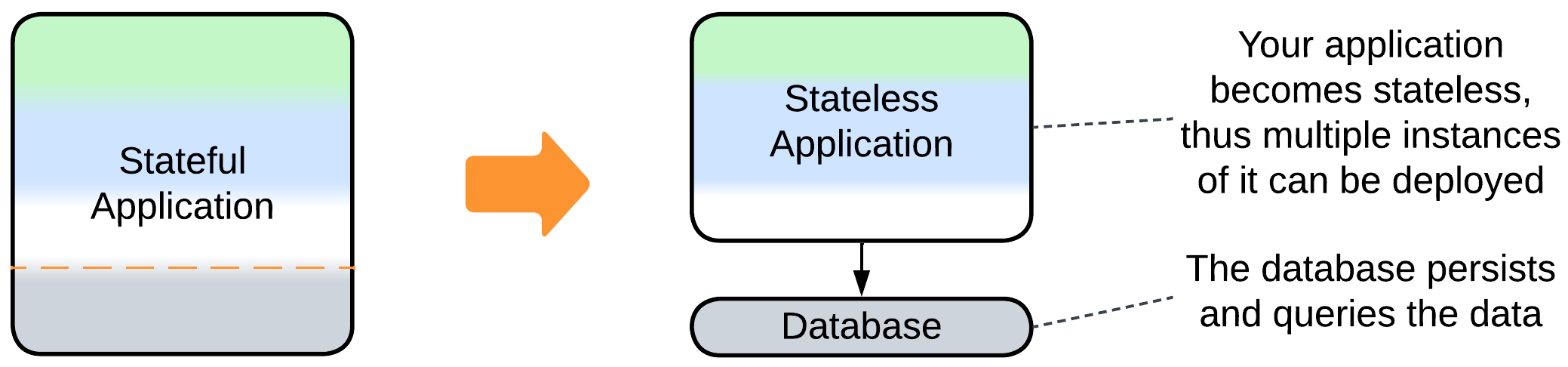 Monolith add Database