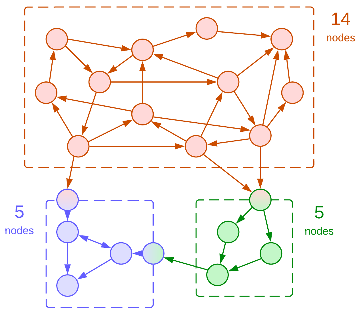 Modules-3