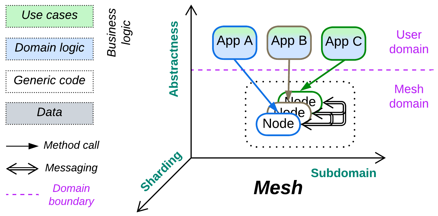 Mesh