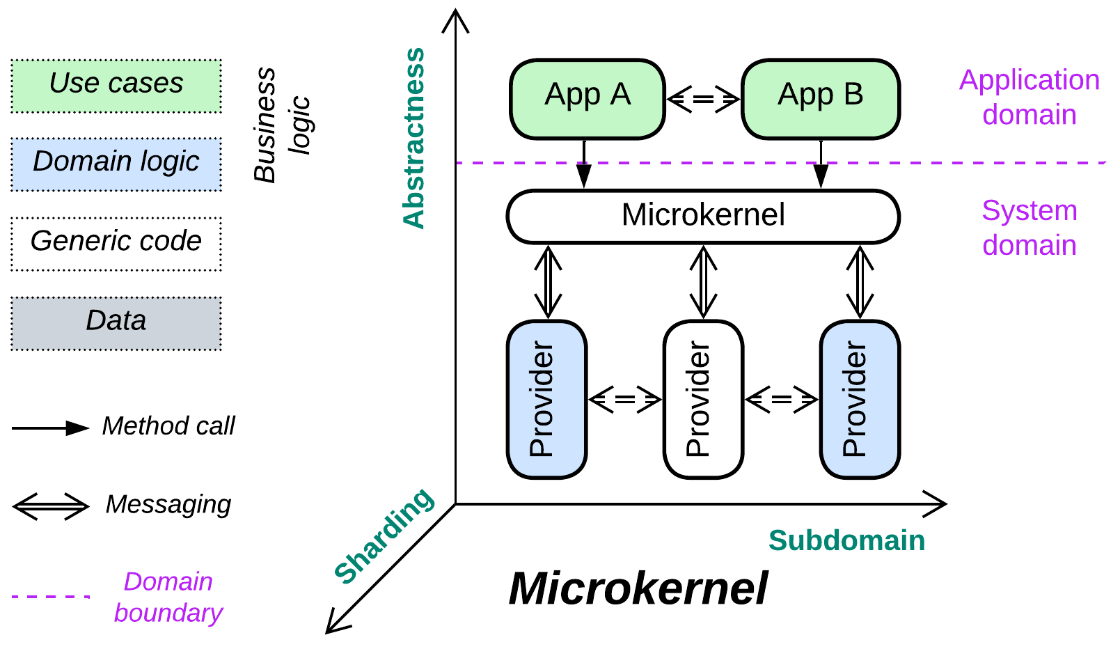 Microkernel