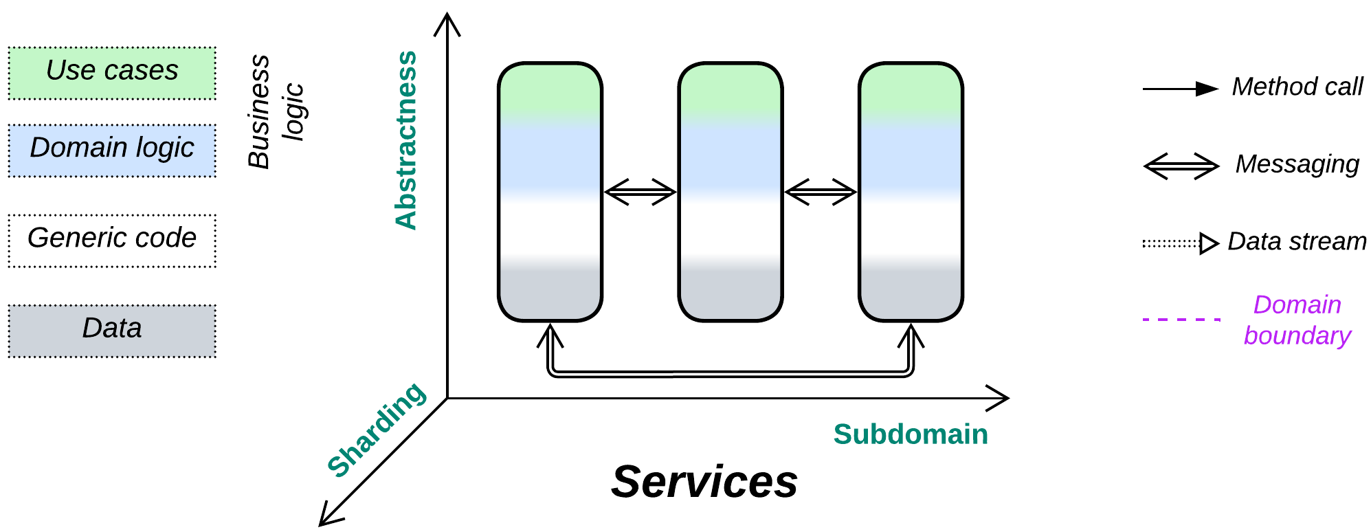 Services