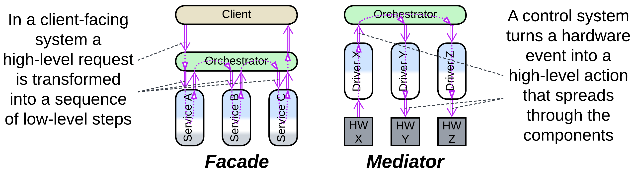 Orchestrator