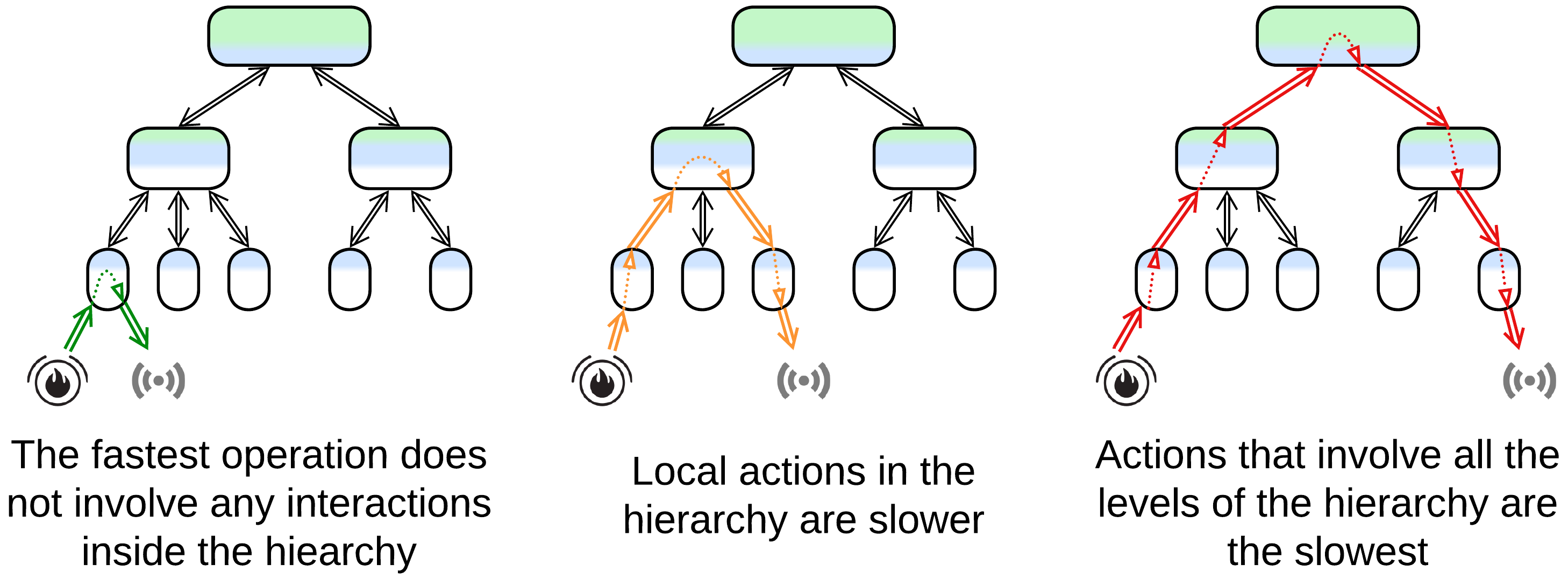 Hierarchy - speed