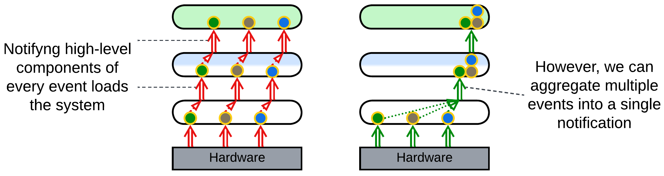 Layers-aggregation