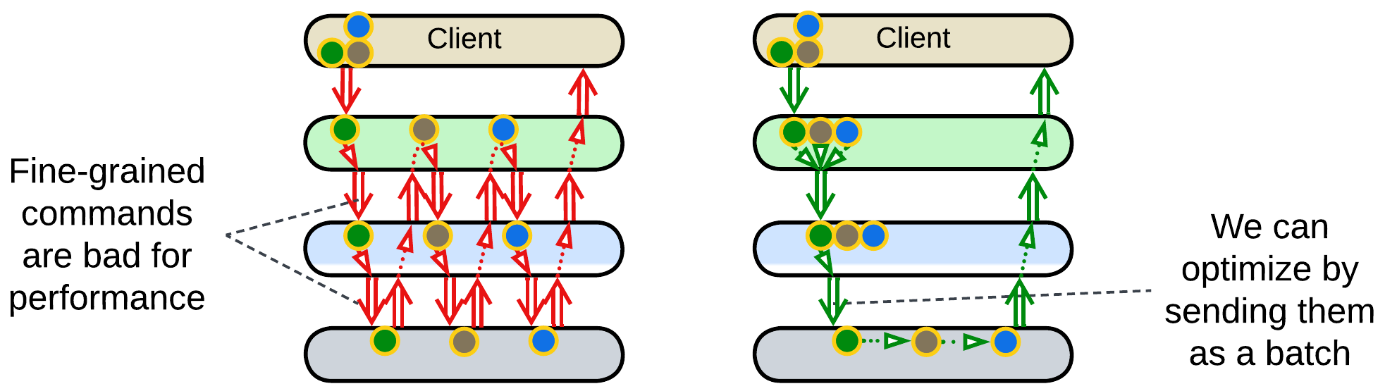 Layers-batching