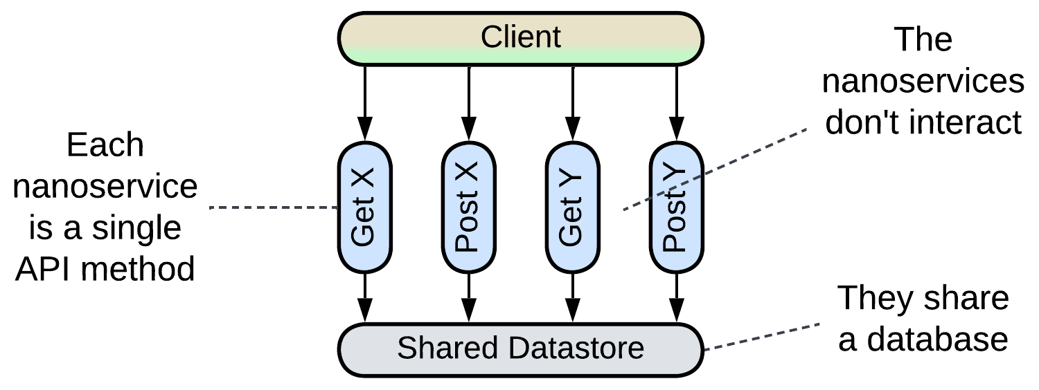 Nanoservices - API Layer