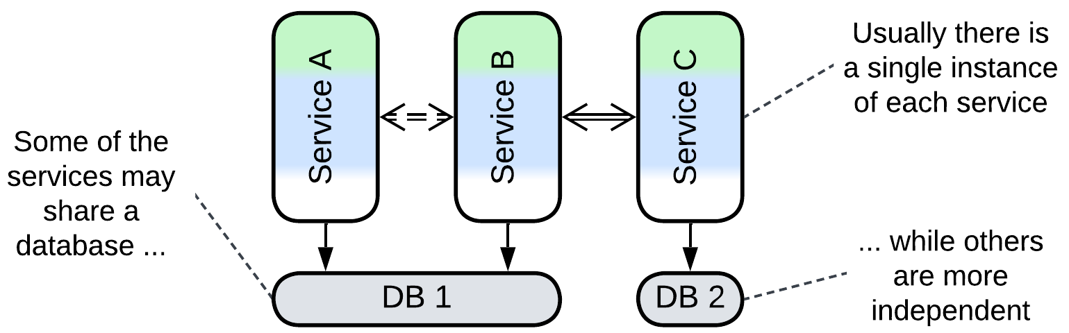 Service-Based Architecture