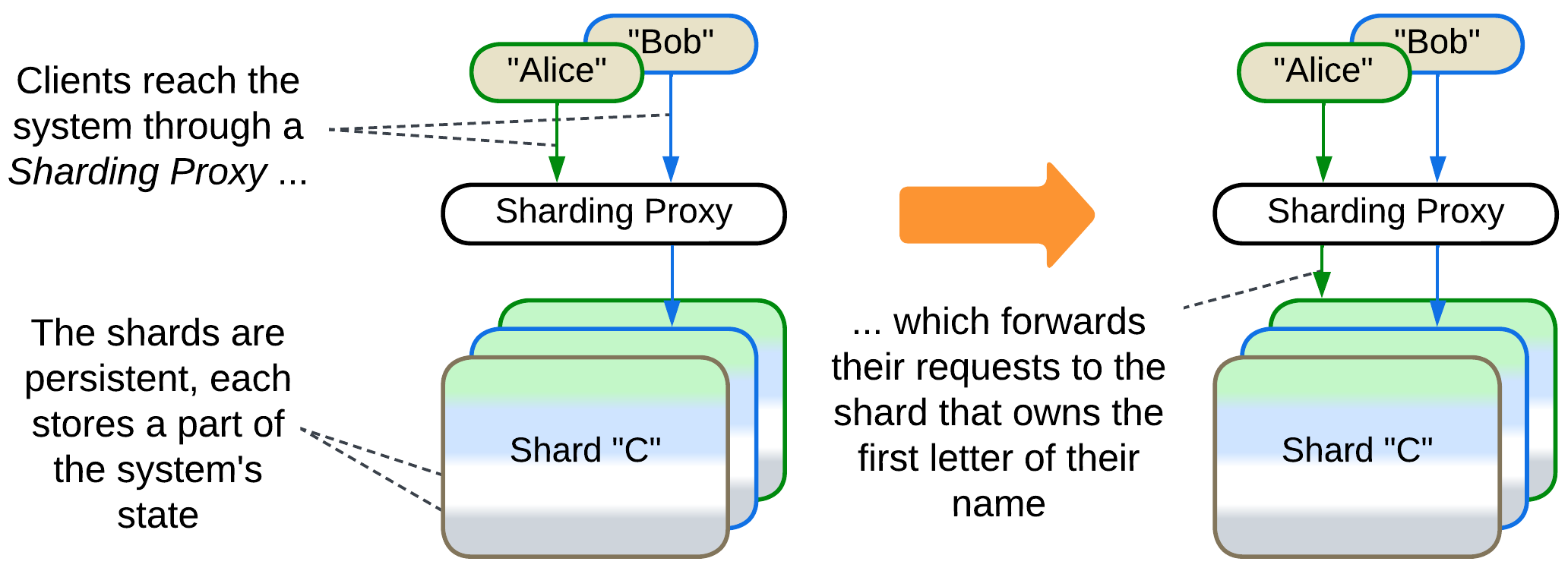 Shards - Sharding