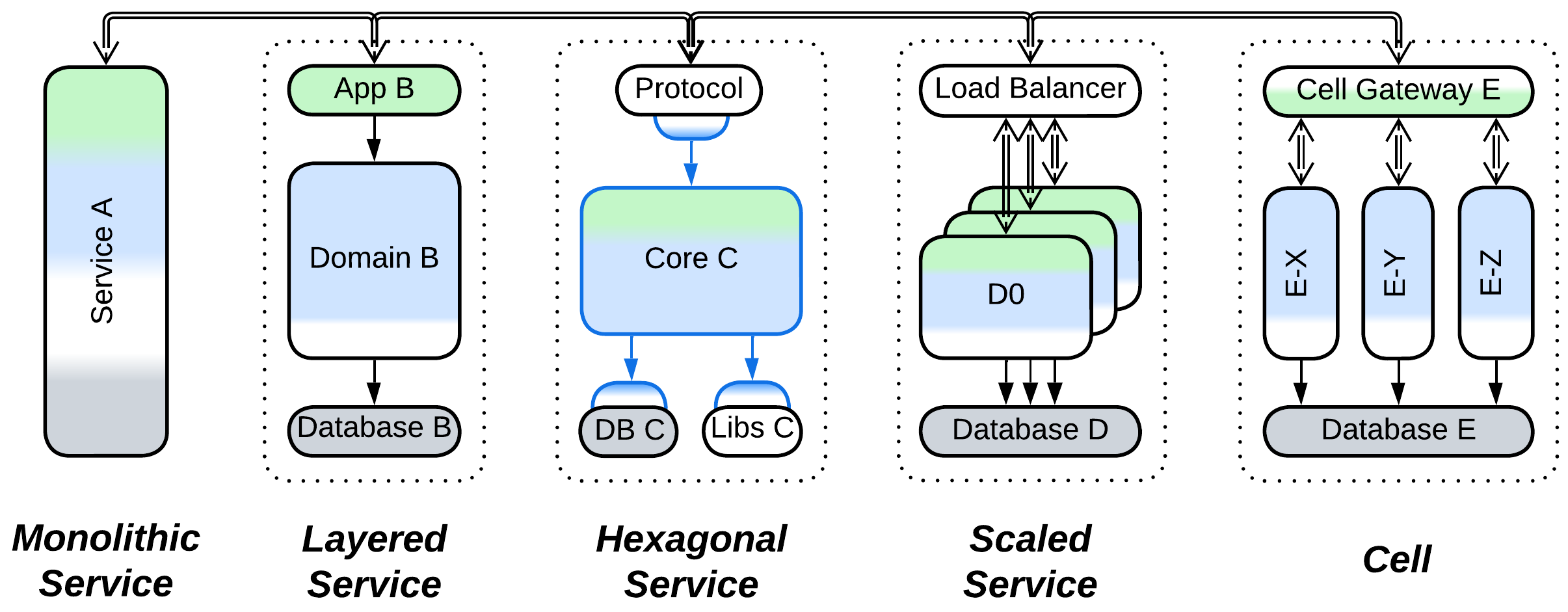 Subtypes of Services
