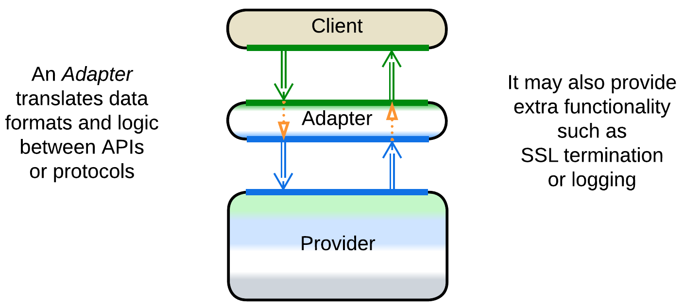 Adapter