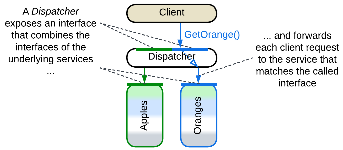 Dispatcher