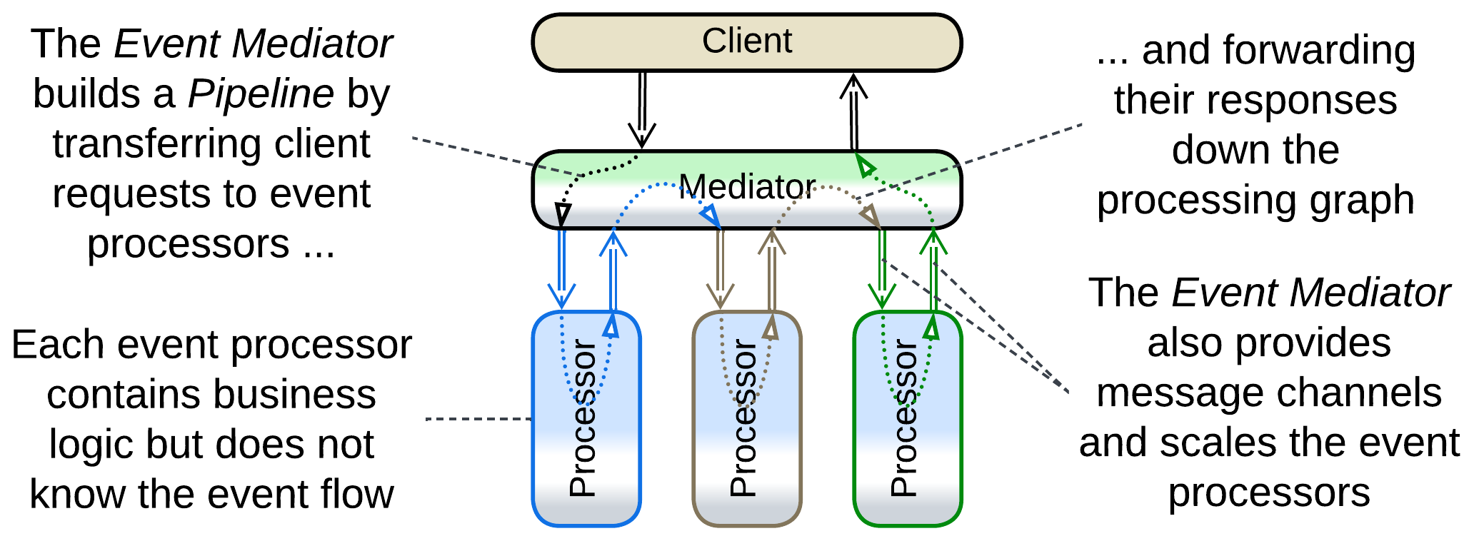 Event Mediator