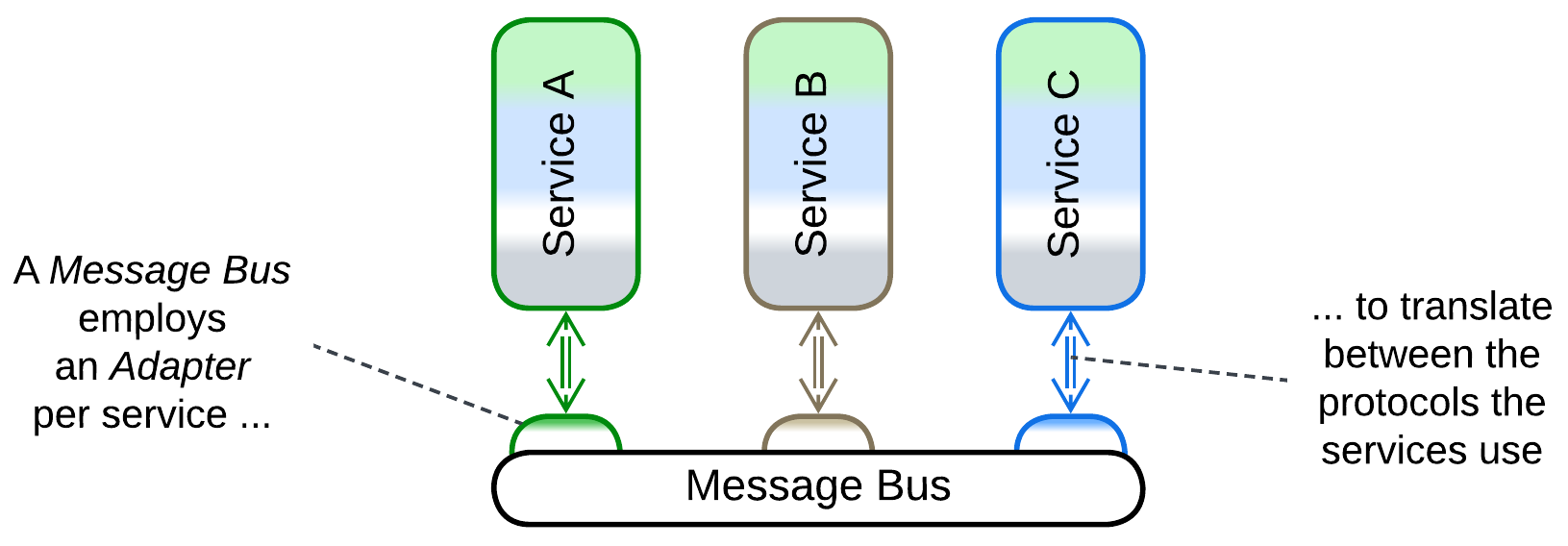 Message Bus