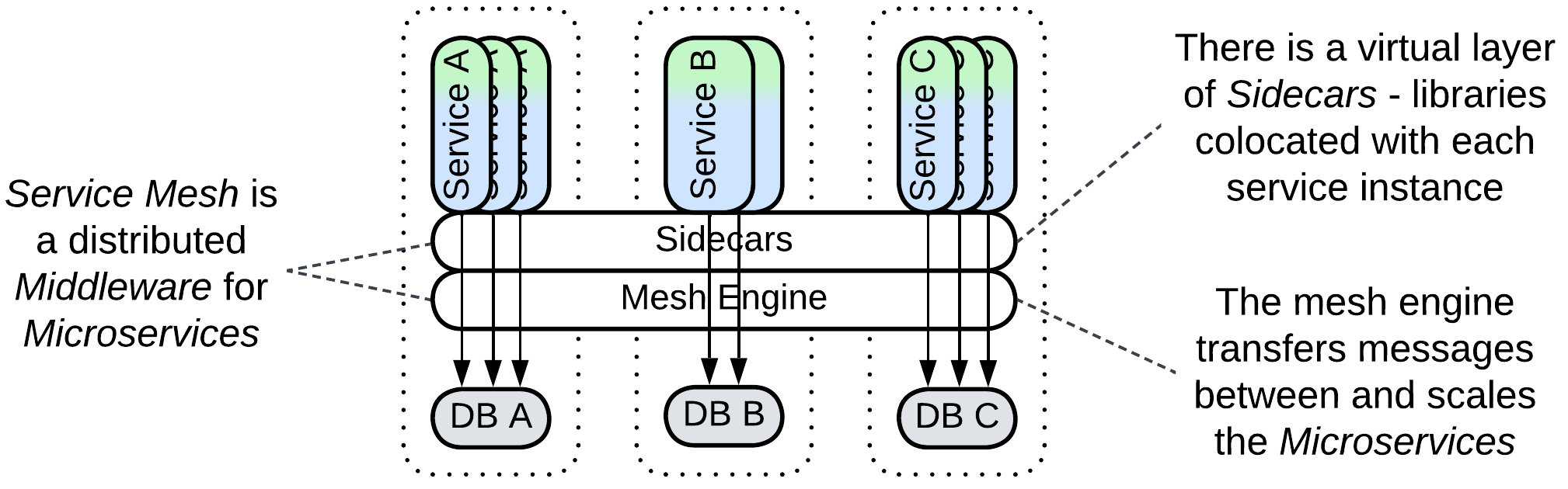 Multifunctional - Service Mesh
