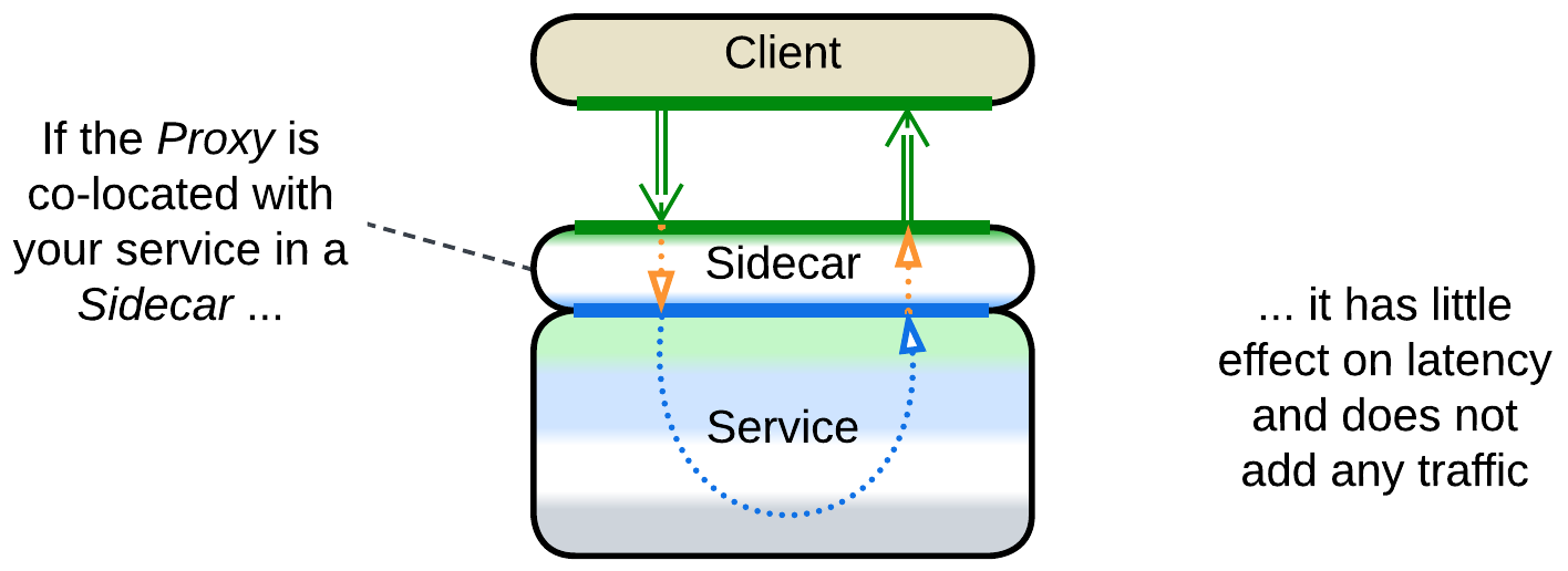 Proxy placement - Sidecar