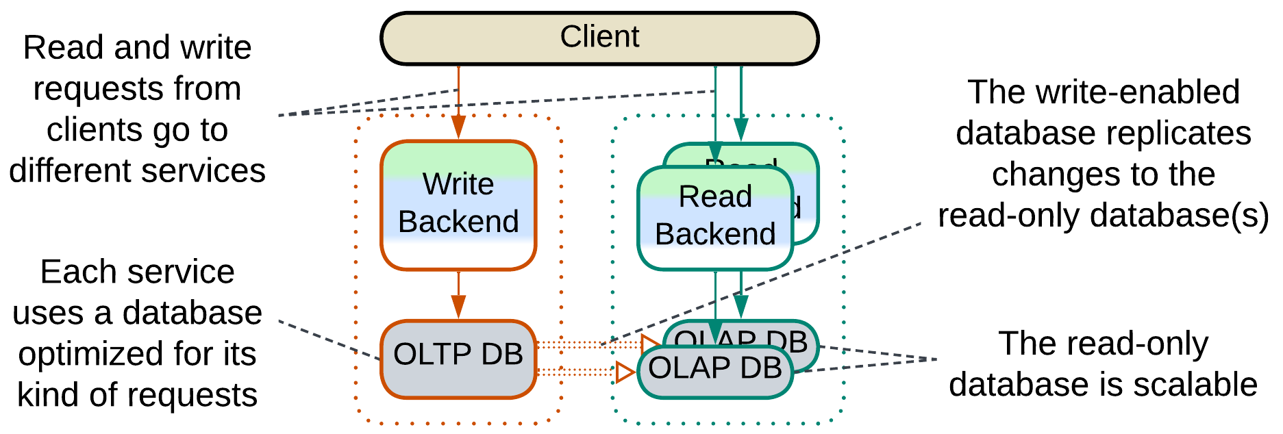 CQRS