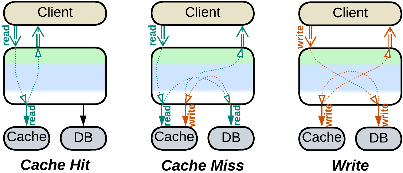 Cache-Aside