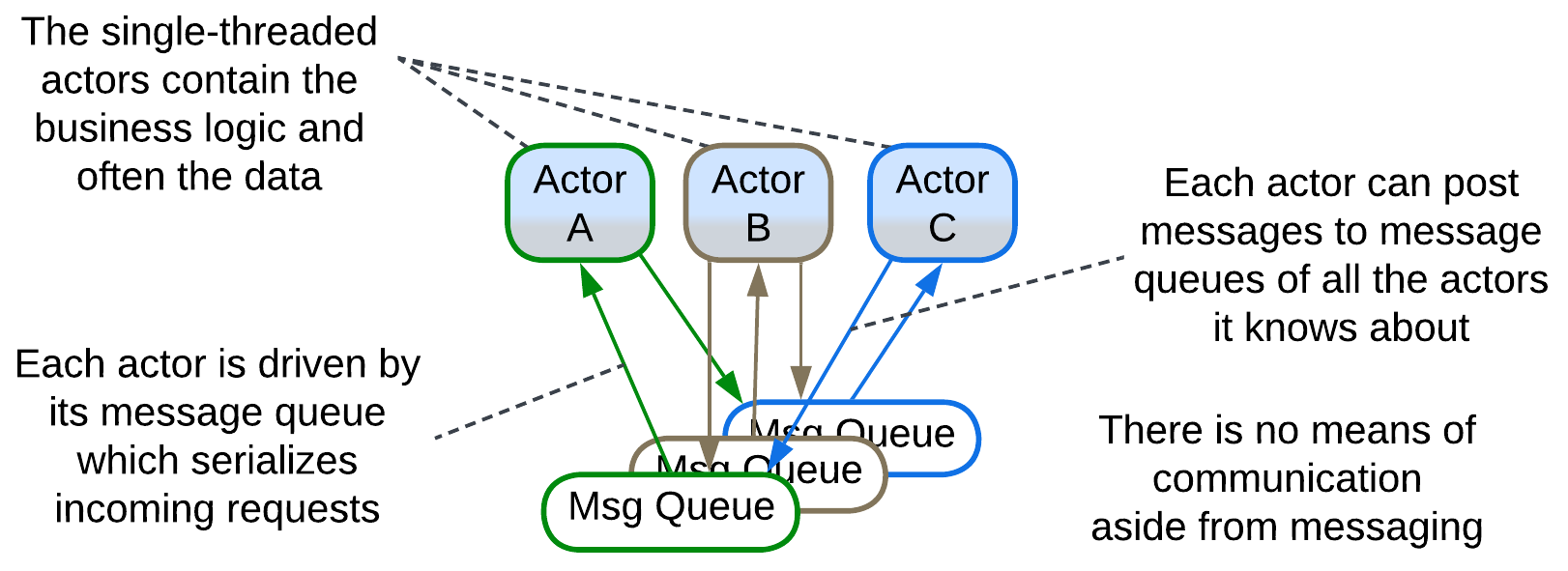 Actors