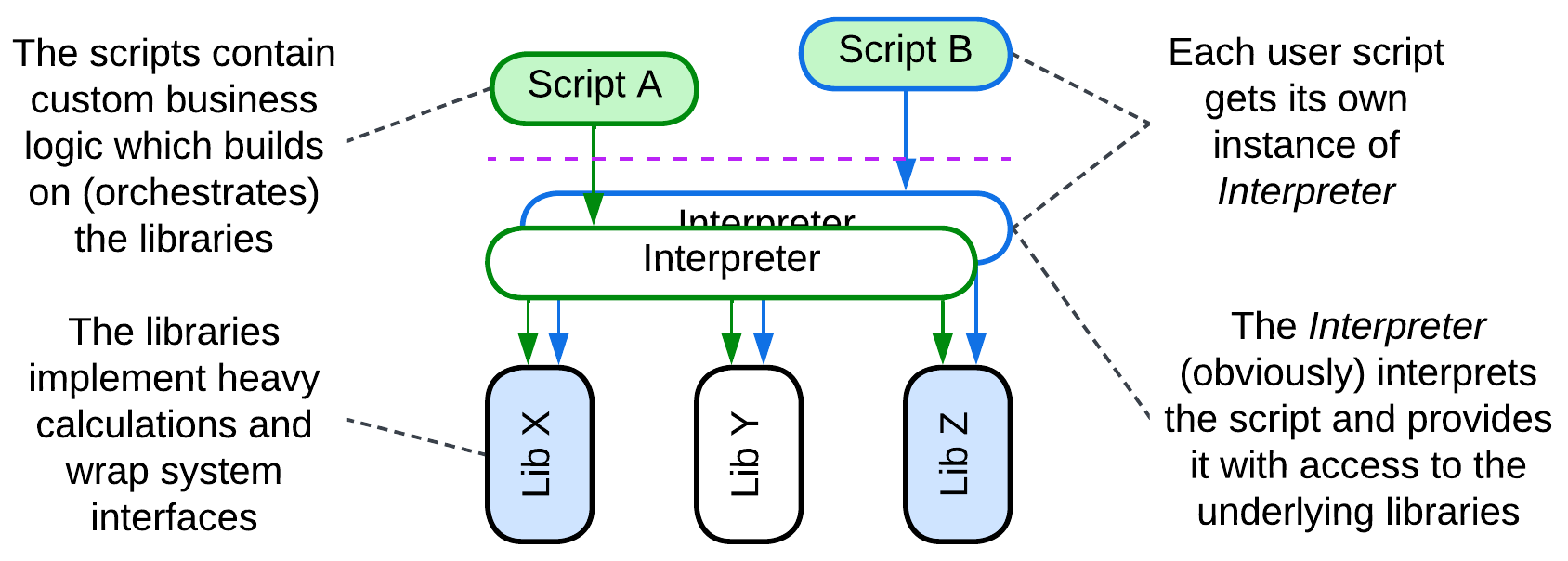 Interpreter