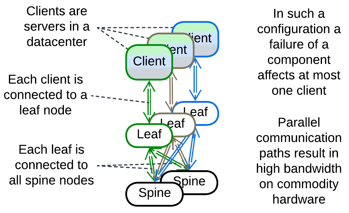 Leaf-Spine