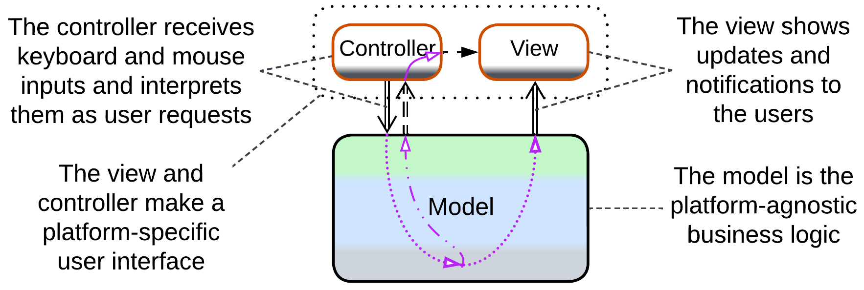 MVC