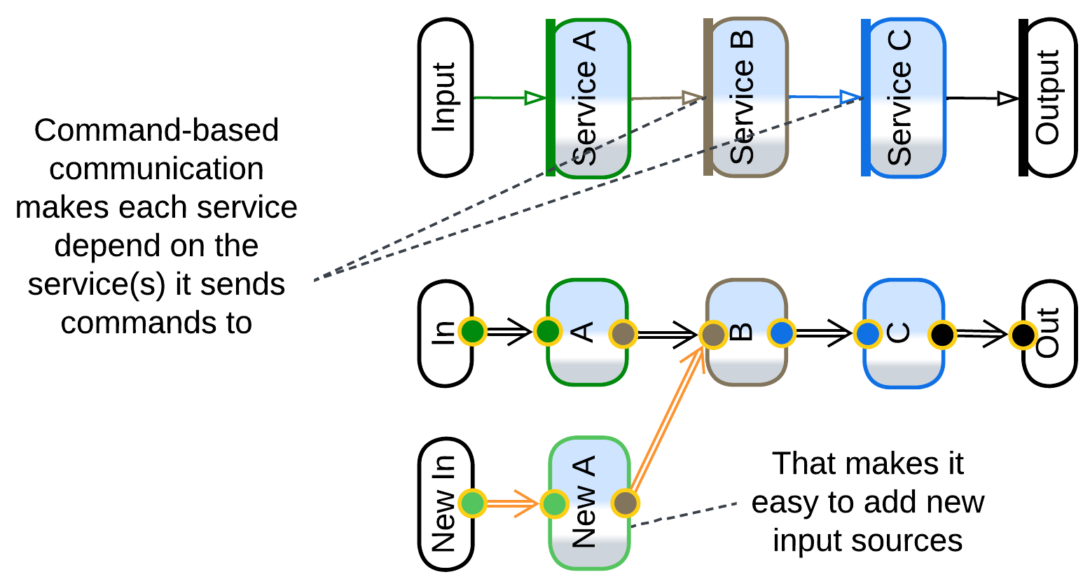 Downstream Dependencies