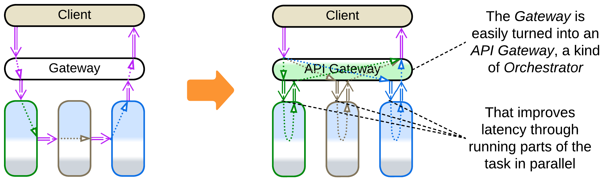 Gateway to API Gateway