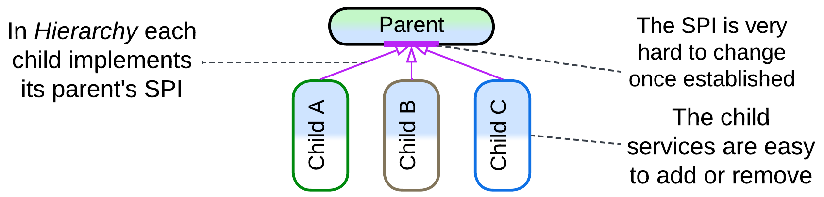 Hierarchy - Dependencies