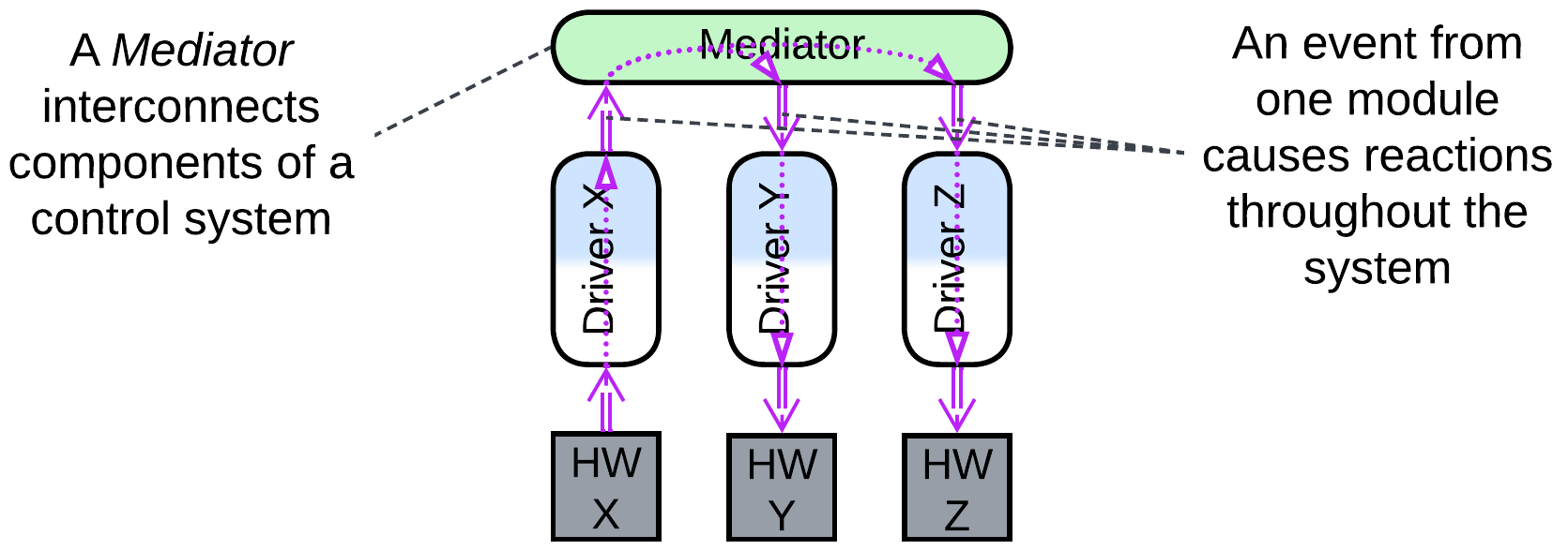 Mediator