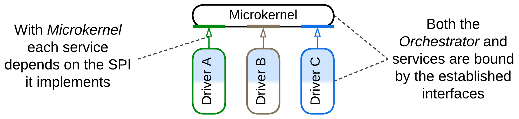 Microkernel - Dependencies