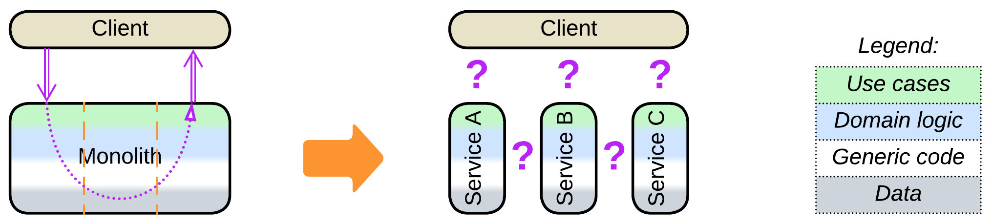 Monolith to Services