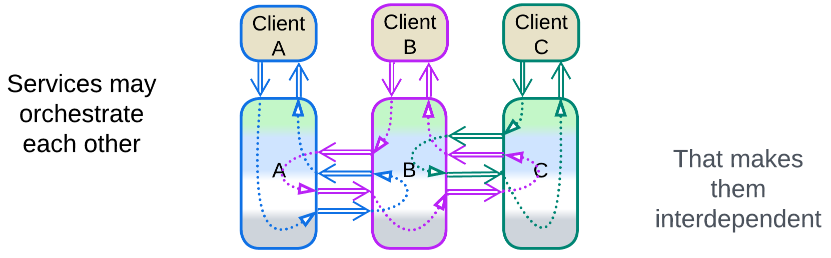 Mutual Orchestration - 1