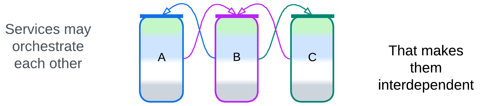 Mutual Orchestration - 2